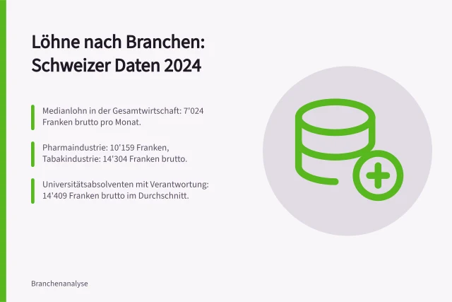 Löhne nach Branchen: Schweizer Daten 2024: Medianlohn in der Gesamtwirtschaft: 7'024 Franken brutto pro Monat.; Pharmaindustrie: 10'159 Franken, Tabakindustrie: 14'304 Franken brutto.; Universitätsabsolventen mit Verantwortung: 14'409 Franken brutto im Durchschnitt. Beschäftigung und Löhne nach Branchen: Schweizer Daten einordnen