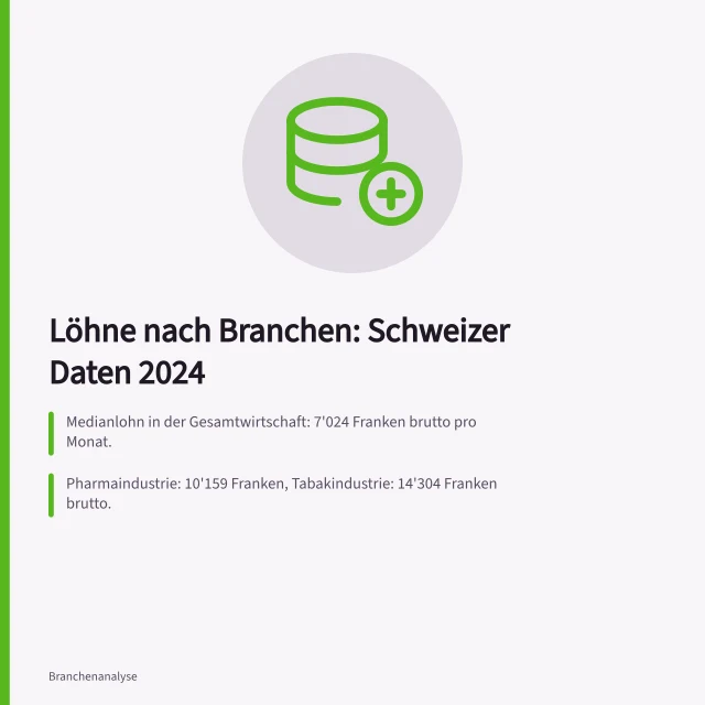 Löhne nach Branchen: Schweizer Daten 2024: Medianlohn in der Gesamtwirtschaft: 7'024 Franken brutto pro Monat.; Pharmaindustrie: 10'159 Franken, Tabakindustrie: 14'304 Franken brutto.; Universitätsabsolventen mit Verantwortung: 14'409 Franken brutto im Durchschnitt. Beschäftigung und Löhne nach Branchen: Schweizer Daten einordnen