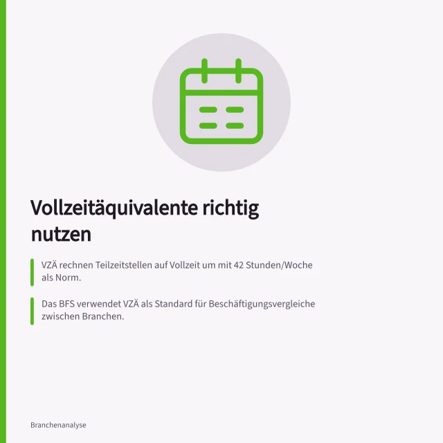 Vollzeitäquivalente richtig nutzen: VZÄ rechnen Teilzeitstellen auf Vollzeit um mit 42 Stunden/Woche als Norm.; Das BFS verwendet VZÄ als Standard für Beschäftigungsvergleiche zwischen Branchen.; Ohne VZÄ verzerren Headcount-Werte die wahre Arbeitsleistung in der Statistik. Beschäftigungsstatistik für Branchen: Vollzeitäquivalente richtig nutzen
