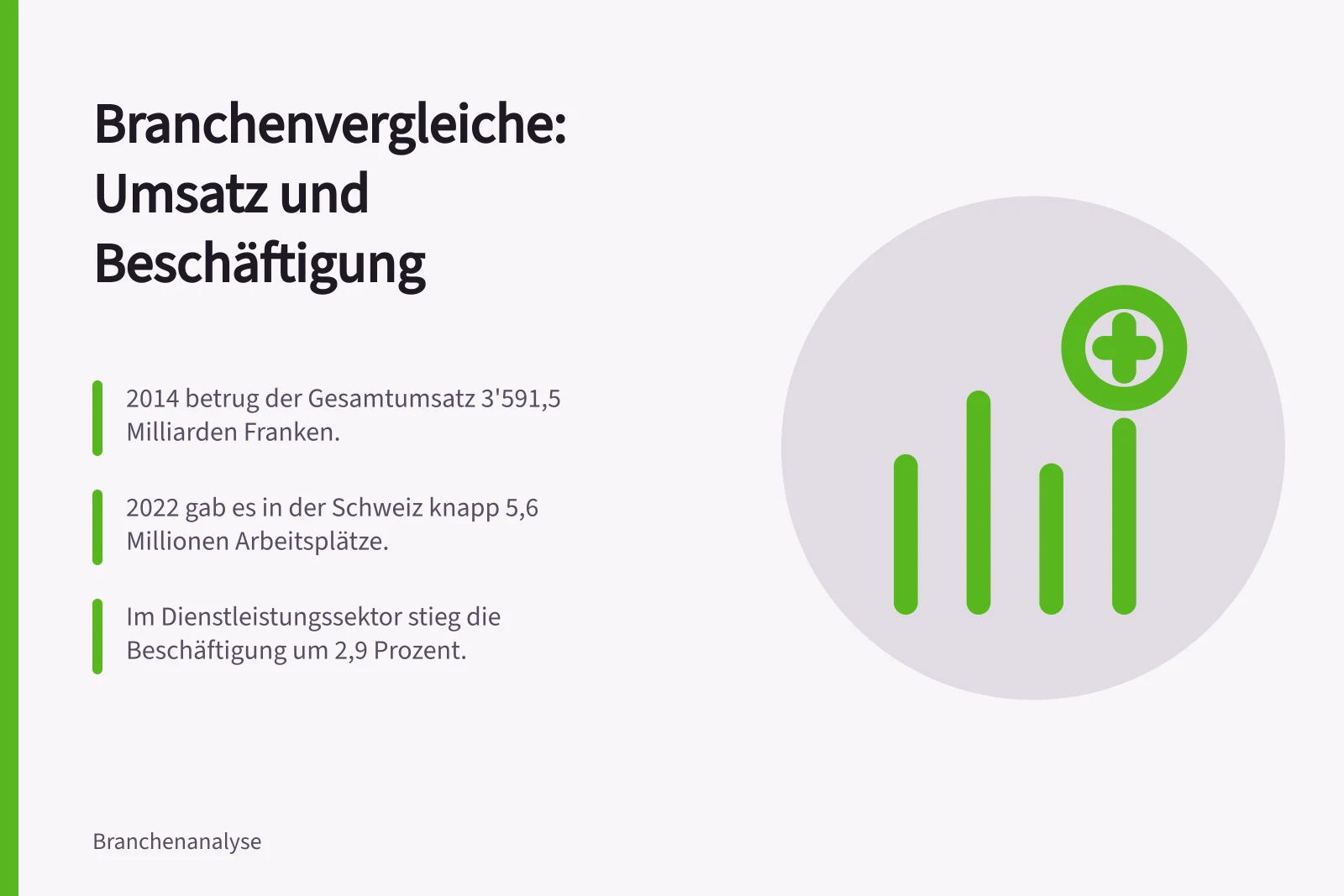 Branchenvergleiche: Umsatz und Beschäftigung: 2014 betrug der Gesamtumsatz 3'591,5 Milliarden Franken.; 2022 gab es in der Schweiz knapp 5,6 Millionen Arbeitsplätze.; Im Dienstleistungssektor stieg die Beschäftigung um 2,9 Prozent.