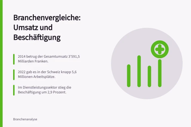 Branchenvergleiche: Umsatz und Beschäftigung: 2014 betrug der Gesamtumsatz 3'591,5 Milliarden Franken.; 2022 gab es in der Schweiz knapp 5,6 Millionen Arbeitsplätze.; Im Dienstleistungssektor stieg die Beschäftigung um 2,9 Prozent. Branchen nach Umsatz und Beschäftigung: ESTV/BFS-Daten