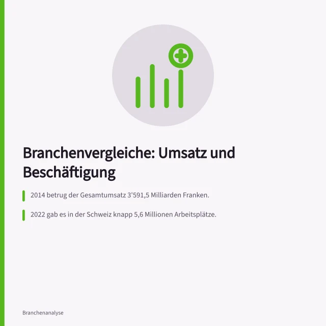Branchenvergleiche: Umsatz und Beschäftigung: 2014 betrug der Gesamtumsatz 3'591,5 Milliarden Franken.; 2022 gab es in der Schweiz knapp 5,6 Millionen Arbeitsplätze.; Im Dienstleistungssektor stieg die Beschäftigung um 2,9 Prozent. Branchen nach Umsatz und Beschäftigung: ESTV/BFS-Daten