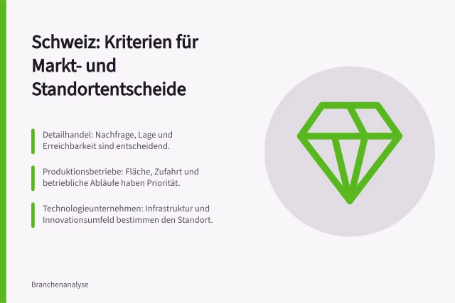 Schweiz: Kriterien für Markt- und Standortentscheide: Detailhandel: Nachfrage, Lage und Erreichbarkeit sind entscheidend.; Produktionsbetriebe: Fläche, Zufahrt und betriebliche Abläufe haben Priorität.; Technologieunternehmen: Infrastruktur und Innovationsumfeld bestimmen den Standort. Schweiz: Kriterien für Markt- und Standortentscheide nach Branche