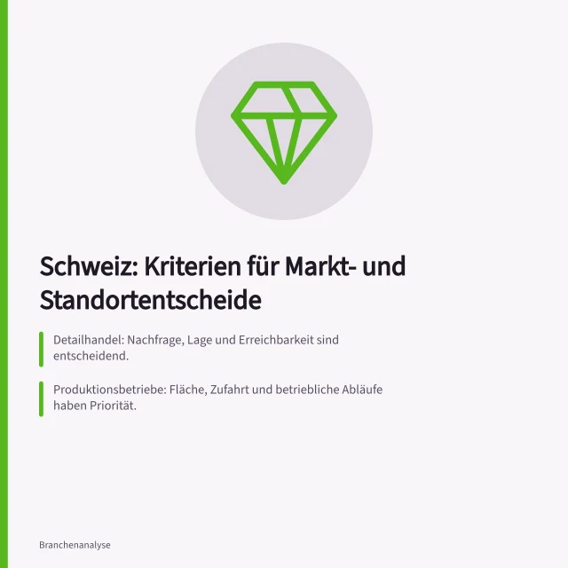 Schweiz: Kriterien für Markt- und Standortentscheide: Detailhandel: Nachfrage, Lage und Erreichbarkeit sind entscheidend.; Produktionsbetriebe: Fläche, Zufahrt und betriebliche Abläufe haben Priorität.; Technologieunternehmen: Infrastruktur und Innovationsumfeld bestimmen den Standort. Schweiz: Kriterien für Markt- und Standortentscheide nach Branche