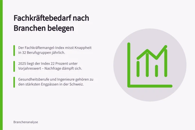 Fachkräftebedarf nach Branchen belegen: Der Fachkräftemangel-Index misst Knappheit in 32 Berufsgruppen jährlich.; 2025 liegt der Index 22 Prozent unter Vorjahreswert – Nachfrage dämpft sich.; Gesundheitsberufe und Ingenieure gehören zu den stärksten Engpässen in der Schweiz. Fachkräftebedarf nach Branchen belegen: Indikatoren und Quellen