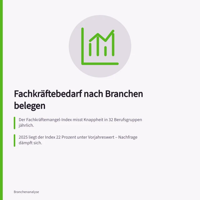 Fachkräftebedarf nach Branchen belegen: Der Fachkräftemangel-Index misst Knappheit in 32 Berufsgruppen jährlich.; 2025 liegt der Index 22 Prozent unter Vorjahreswert – Nachfrage dämpft sich.; Gesundheitsberufe und Ingenieure gehören zu den stärksten Engpässen in der Schweiz. Fachkräftebedarf nach Branchen belegen: Indikatoren und Quellen