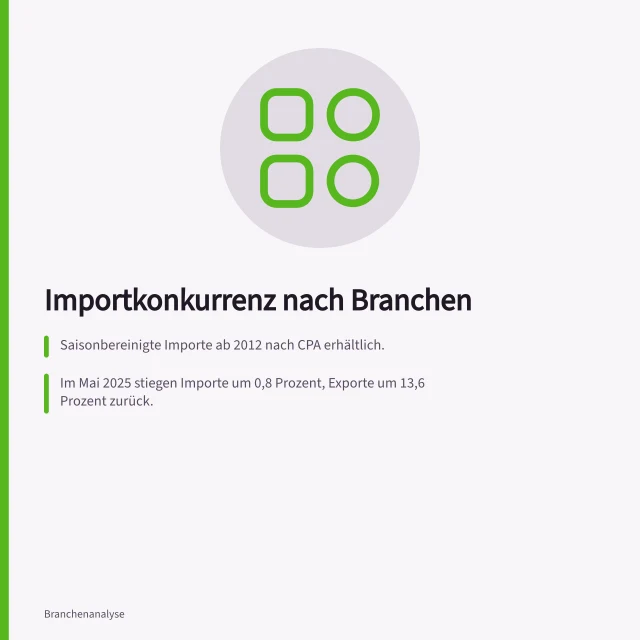 Importkonkurrenz nach Branchen: Saisonbereinigte Importe ab 2012 nach CPA erhältlich.; Im Mai 2025 stiegen Importe um 0,8 Prozent, Exporte um 13,6 Prozent zurück.; Im Oktober 2025: 2,5 % weniger Importe aus Asien, vor allem aus Südkorea. Importkonkurrenz nach Branchen mit BAZG-Aussenhandel nach CPA ordnen