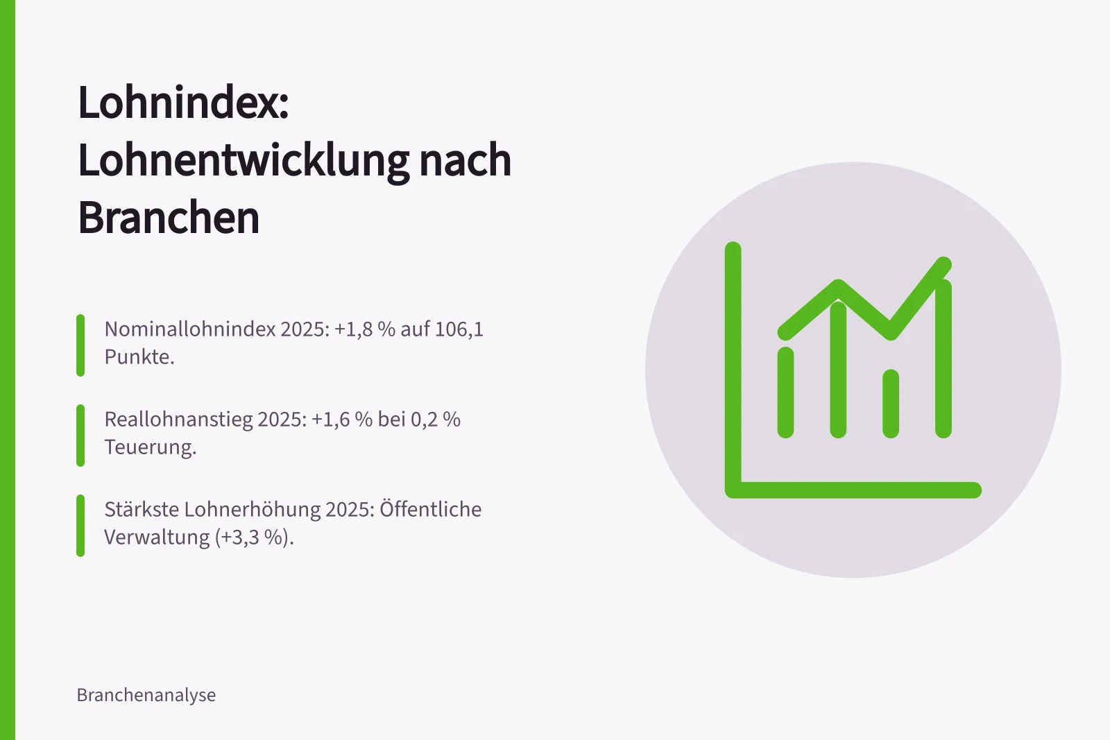 Lohnindex: Lohnentwicklung nach Branchen: Nominallohnindex 2025: +1,8 % auf 106,1 Punkte.; Reallohnanstieg 2025: +1,6 % bei 0,2 % Teuerung.; Stärkste Lohnerhöhung 2025: Öffentliche Verwaltung (+3,3 %).