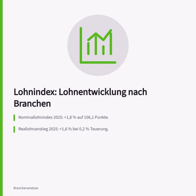 Lohnindex: Lohnentwicklung nach Branchen: Nominallohnindex 2025: +1,8 % auf 106,1 Punkte.; Reallohnanstieg 2025: +1,6 % bei 0,2 % Teuerung.; Stärkste Lohnerhöhung 2025: Öffentliche Verwaltung (+3,3 %). Lohnindex des BFS: Lohnentwicklung nach Branchen verfolgen