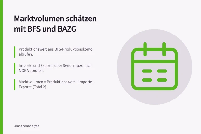 Marktvolumen schätzen mit BFS und BAZG: Produktionswert aus BFS-Produktionskonto abrufen.; Importe und Exporte über SwissImpex nach NOGA abrufen.; Marktvolumen = Produktionswert + Importe – Exporte (Total 2). Marktvolumen einer Branche schätzen: BFS-Produktionskonto und BAZG-Aussenhandel nutzen