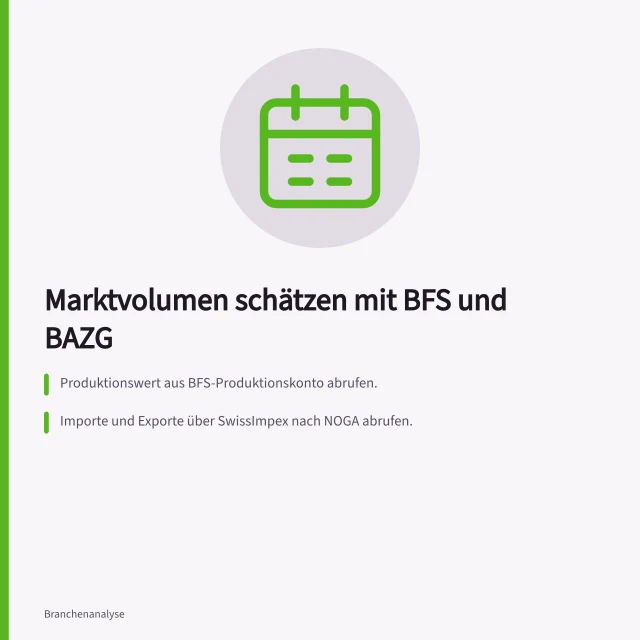 Marktvolumen schätzen mit BFS und BAZG: Produktionswert aus BFS-Produktionskonto abrufen.; Importe und Exporte über SwissImpex nach NOGA abrufen.; Marktvolumen = Produktionswert + Importe – Exporte (Total 2). Marktvolumen einer Branche schätzen: BFS-Produktionskonto und BAZG-Aussenhandel nutzen
