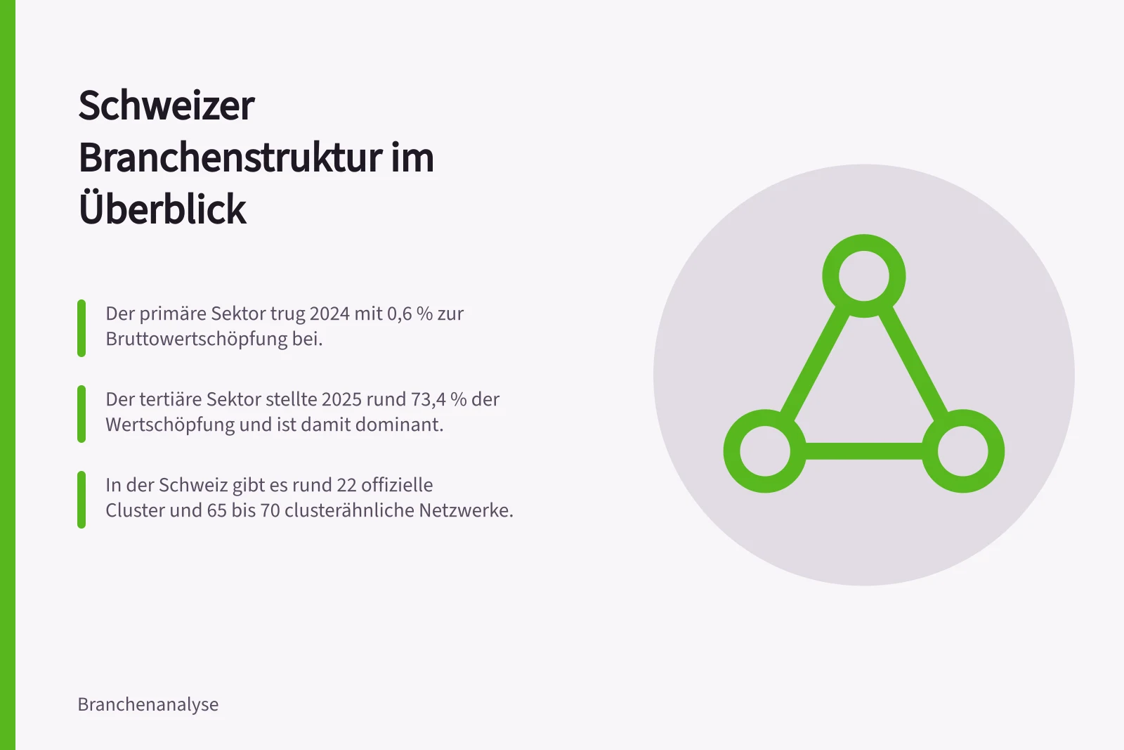 Schweizer Branchenstruktur im Überblick: Der primäre Sektor trug 2024 mit 0,6 % zur Bruttowertschöpfung bei.; Der tertiäre Sektor stellte 2025 rund 73,4 % der Wertschöpfung und ist damit dominant.; In der Schweiz gibt es rund 22 offizielle Cluster und 65 bis 70 clusterähnliche Netzwerke.
