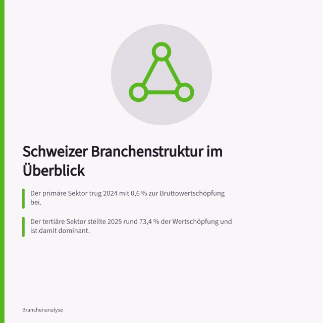 Schweizer Branchenstruktur im Überblick: Der primäre Sektor trug 2024 mit 0,6 % zur Bruttowertschöpfung bei.; Der tertiäre Sektor stellte 2025 rund 73,4 % der Wertschöpfung und ist damit dominant.; In der Schweiz gibt es rund 22 offizielle Cluster und 65 bis 70 clusterähnliche Netzwerke. Schweizer Branchenstruktur: Sektoren, Cluster und Wertschöpfung im Überblick