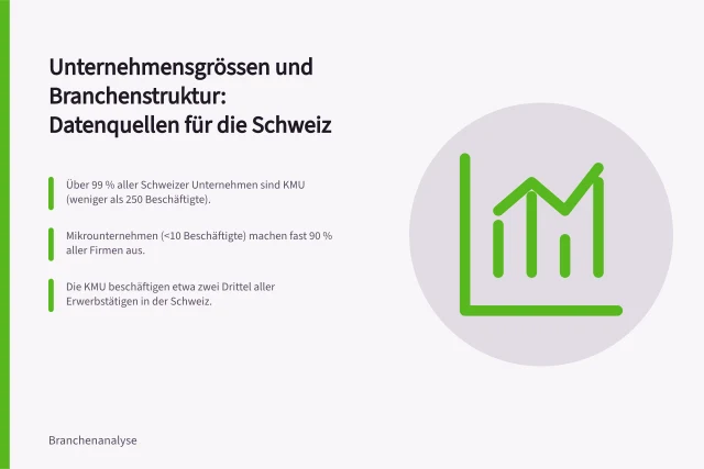 Unternehmensgrössen und Branchenstruktur: Datenquellen für die Schweiz: Über 99 % aller Schweizer Unternehmen sind KMU (weniger als 250 Beschäftigte).; Mikrounternehmen (<10 Beschäftigte) machen fast 90 % aller Firmen aus.; Die KMU beschäftigen etwa zwei Drittel aller Erwerbstätigen in der Schweiz. Unternehmensgrössen und Branchenstruktur: Datenquellen für die Schweiz