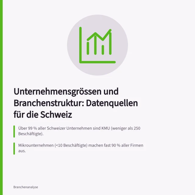Unternehmensgrössen und Branchenstruktur: Datenquellen für die Schweiz: Über 99 % aller Schweizer Unternehmen sind KMU (weniger als 250 Beschäftigte).; Mikrounternehmen (<10 Beschäftigte) machen fast 90 % aller Firmen aus.; Die KMU beschäftigen etwa zwei Drittel aller Erwerbstätigen in der Schweiz. Unternehmensgrössen und Branchenstruktur: Datenquellen für die Schweiz