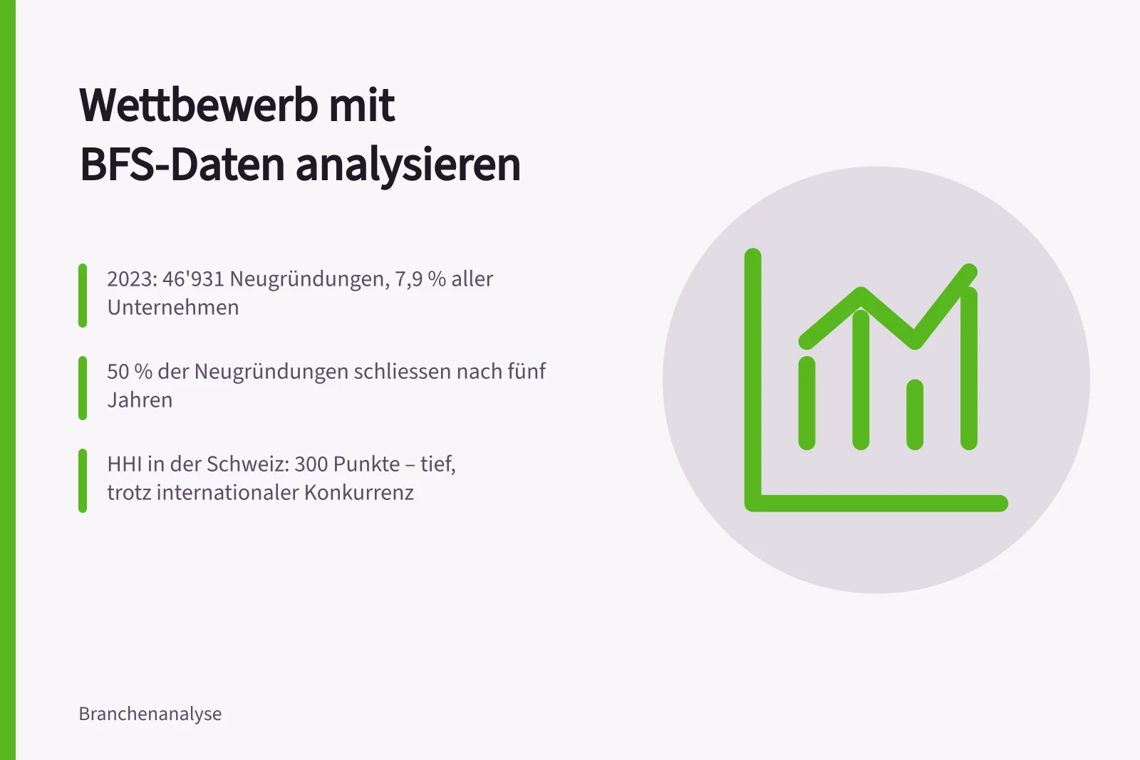 Wettbewerb mit BFS-Daten analysieren: 2023: 46'931 Neugründungen, 7,9 % aller Unternehmen; 50 % der Neugründungen schliessen nach fünf Jahren; HHI in der Schweiz: 300 Punkte – tief, trotz internationaler Konkurrenz