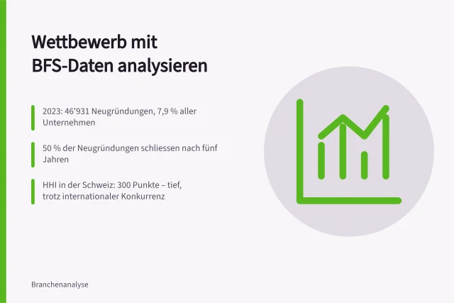 Wettbewerb mit BFS-Daten analysieren: 2023: 46'931 Neugründungen, 7,9 % aller Unternehmen; 50 % der Neugründungen schliessen nach fünf Jahren; HHI in der Schweiz: 300 Punkte – tief, trotz internationaler Konkurrenz. Wettbewerbsintensität mit BFS-Daten einschätzen: Neugründungen und Schliessungen