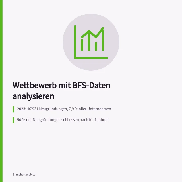 Wettbewerb mit BFS-Daten analysieren: 2023: 46'931 Neugründungen, 7,9 % aller Unternehmen; 50 % der Neugründungen schliessen nach fünf Jahren; HHI in der Schweiz: 300 Punkte – tief, trotz internationaler Konkurrenz. Wettbewerbsintensität mit BFS-Daten einschätzen: Neugründungen und Schliessungen