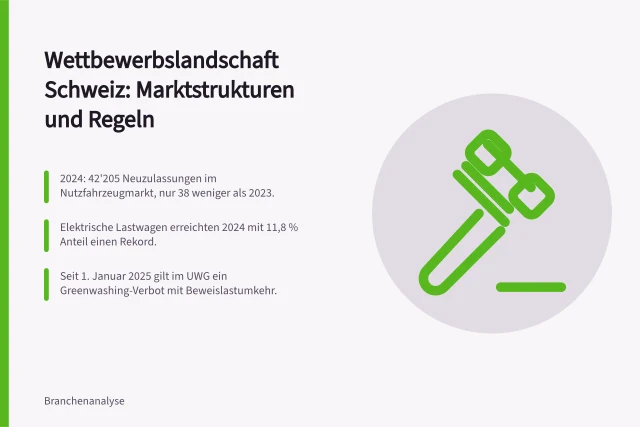 Wettbewerbslandschaft Schweiz: Marktstrukturen und Regeln: 2024: 42'205 Neuzulassungen im Nutzfahrzeugmarkt, nur 38 weniger als 2023.; Elektrische Lastwagen erreichten 2024 mit 11,8 % Anteil einen Rekord.; Seit 1. Januar 2025 gilt im UWG ein Greenwashing-Verbot mit Beweislastumkehr. Wettbewerbslandschaft Schweiz: Marktstrukturen, Konzentration und Regeln