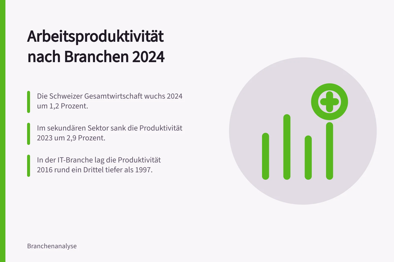 Arbeitsproduktivität nach Branchen 2024: Die Schweizer Gesamtwirtschaft wuchs 2024 um 1,2 Prozent.; Im sekundären Sektor sank die Produktivität 2023 um 2,9 Prozent.; In der IT-Branche lag die Produktivität 2016 rund ein Drittel tiefer als 1997.