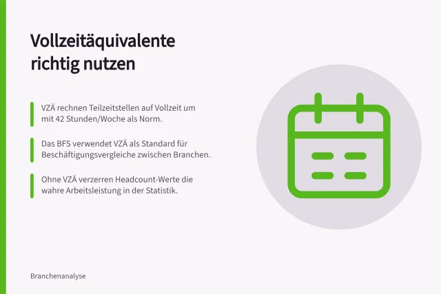 Vollzeitäquivalente richtig nutzen: VZÄ rechnen Teilzeitstellen auf Vollzeit um mit 42 Stunden/Woche als Norm.; Das BFS verwendet VZÄ als Standard für Beschäftigungsvergleiche zwischen Branchen.; Ohne VZÄ verzerren Headcount-Werte die wahre Arbeitsleistung in der Statistik. Statistiques de l’emploi par branche: bien utiliser les équivalents temps plein