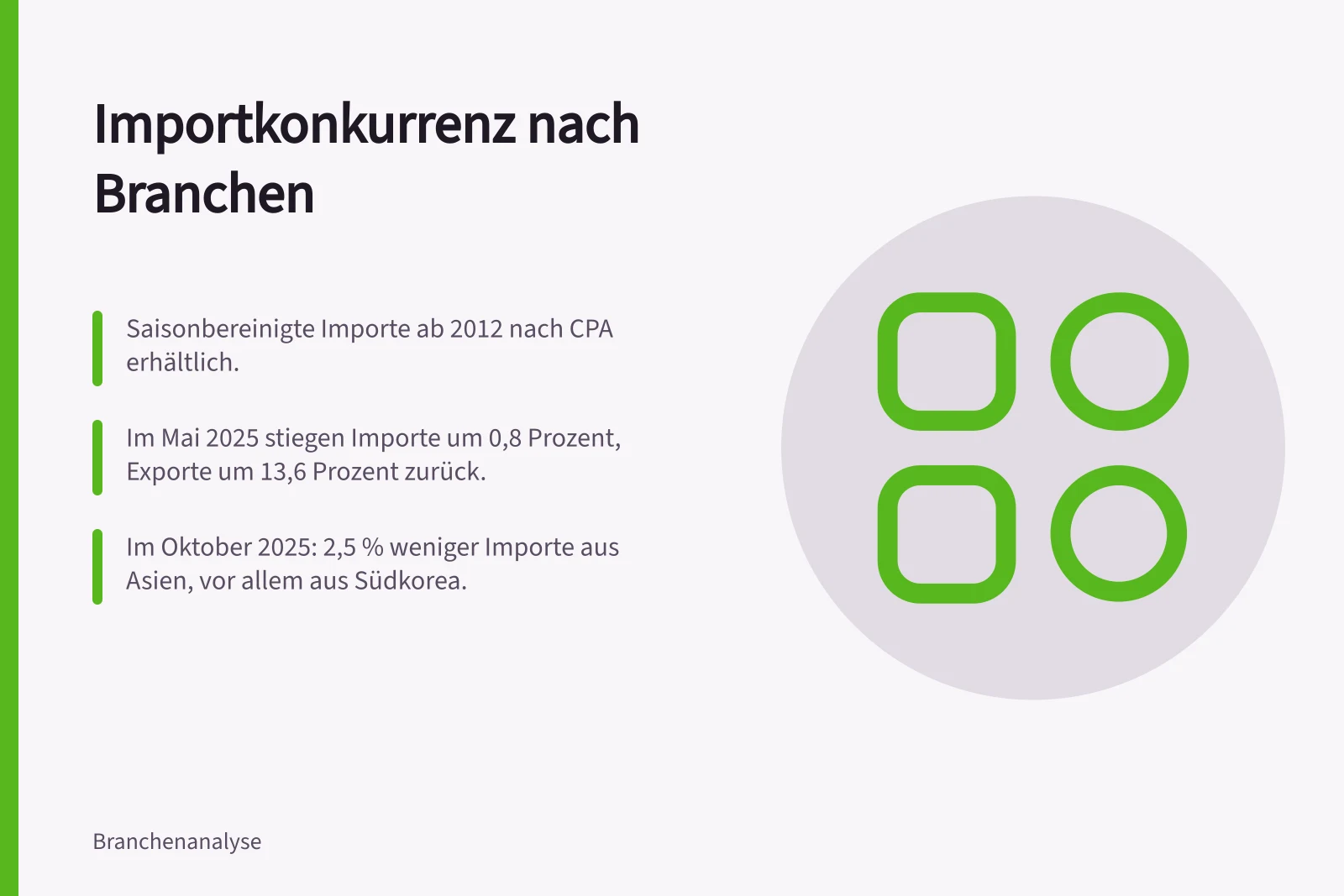 Importkonkurrenz nach Branchen: Saisonbereinigte Importe ab 2012 nach CPA erhältlich.; Im Mai 2025 stiegen Importe um 0,8 Prozent, Exporte um 13,6 Prozent zurück.; Im Oktober 2025: 2,5 % weniger Importe aus Asien, vor allem aus Südkorea.