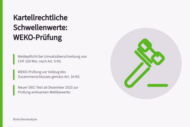Kartellrechtliche Schwellenwerte: WEKO-Prüfung: Meldepflicht bei Umsatzüberschreitung von CHF 100 Mio. nach Art. 9 KG; WEKO-Prüfung vor Vollzug des Zusammenschlusses gemäss Art. 34 KG; Neuer SIEC-Test ab Dezember 2025 zur Prüfung wirksamen Wettbewerbs. Seuils du droit des cartels : examen de la COMCO lors des fusions