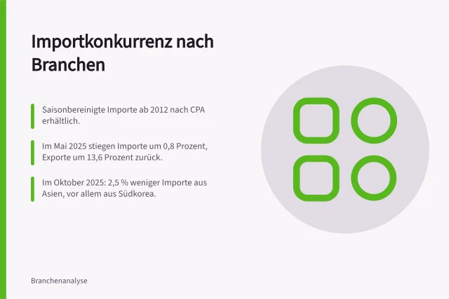 Importkonkurrenz nach Branchen: Saisonbereinigte Importe ab 2012 nach CPA erhältlich.; Im Mai 2025 stiegen Importe um 0,8 Prozent, Exporte um 13,6 Prozent zurück.; Im Oktober 2025: 2,5 % weniger Importe aus Asien, vor allem aus Südkorea. Concorrenza delle importazioni per settore con dati BAZG CPA