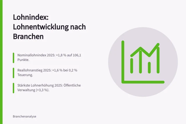 Lohnindex: Lohnentwicklung nach Branchen: Nominallohnindex 2025: +1,8 % auf 106,1 Punkte.; Reallohnanstieg 2025: +1,6 % bei 0,2 % Teuerung.; Stärkste Lohnerhöhung 2025: Öffentliche Verwaltung (+3,3 %). Indice dei salari dell'UST: evoluzione salariale per settore
