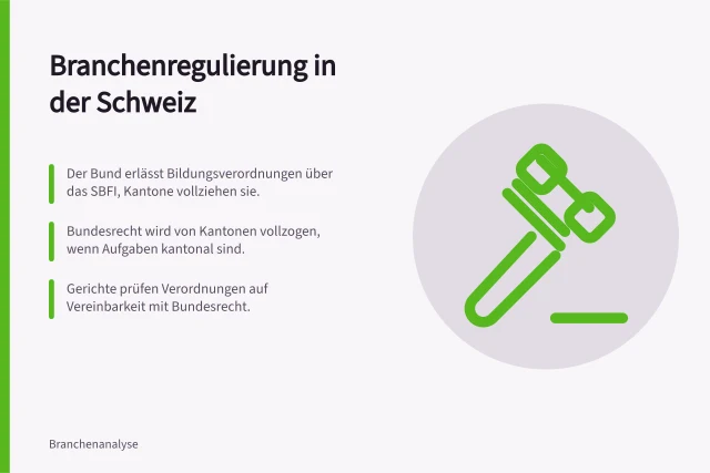 Branchenregulierung in der Schweiz: Der Bund erlässt Bildungsverordnungen über das SBFI, Kantone vollziehen sie.; Bundesrecht wird von Kantonen vollzogen, wenn Aufgaben kantonal sind.; Gerichte prüfen Verordnungen auf Vereinbarkeit mit Bundesrecht. Regolamentazione: settori, diritto federale, Cantoni, vigilanza Svizzera – esempi