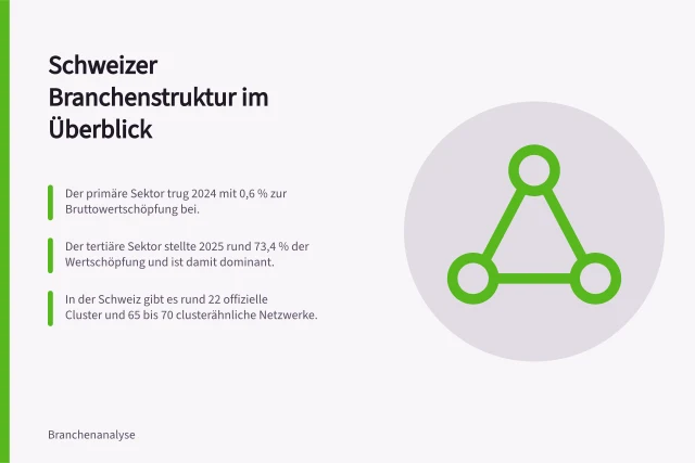 Schweizer Branchenstruktur im Überblick: Der primäre Sektor trug 2024 mit 0,6 % zur Bruttowertschöpfung bei.; Der tertiäre Sektor stellte 2025 rund 73,4 % der Wertschöpfung und ist damit dominant.; In der Schweiz gibt es rund 22 offizielle Cluster und 65 bis 70 clusterähnliche Netzwerke. Struttura settoriale svizzera: panoramica su settori, cluster e valore aggiunto